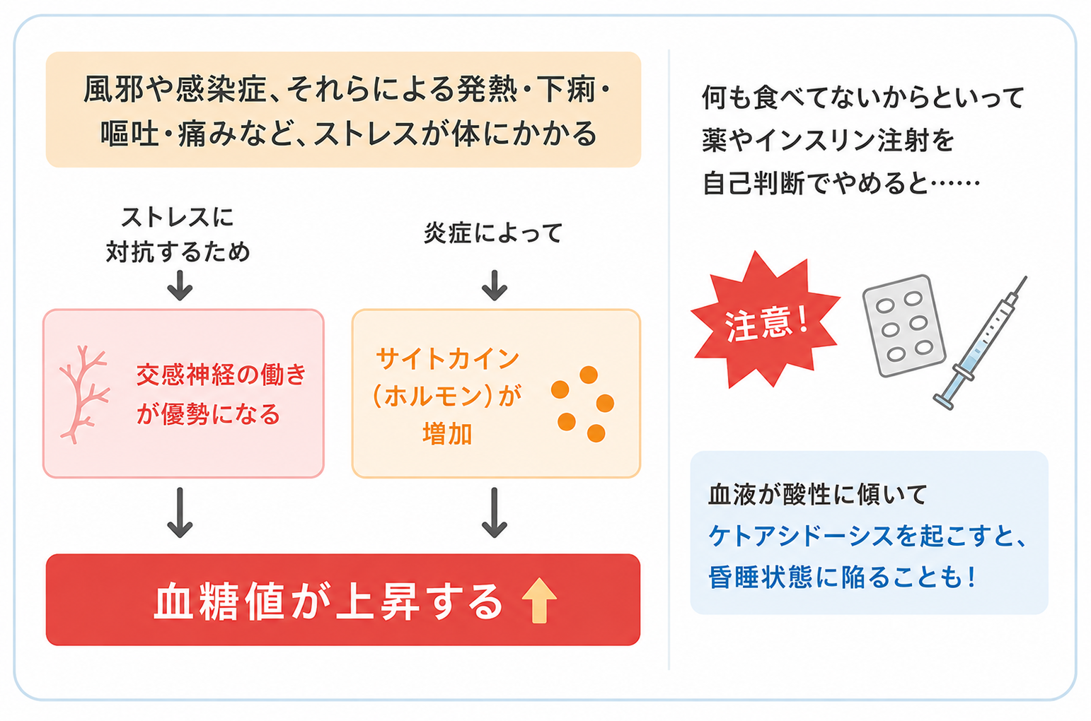 シックデイでは血糖値が上がりやすくなります