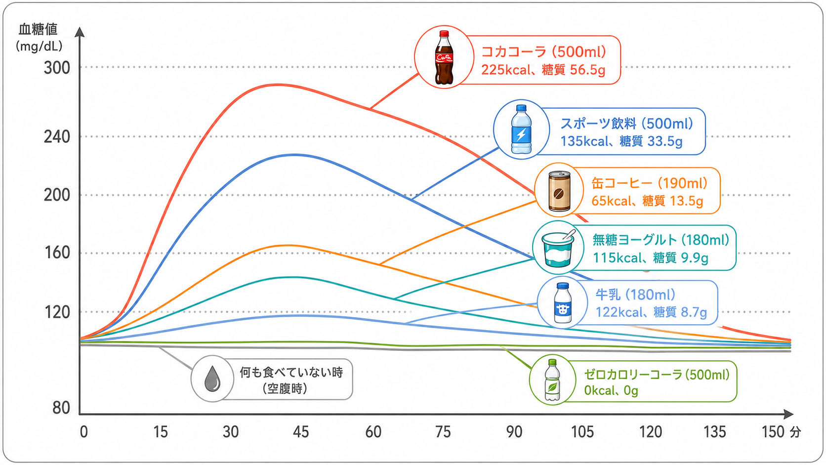 飲み物と血糖値の関係を示すグラフ