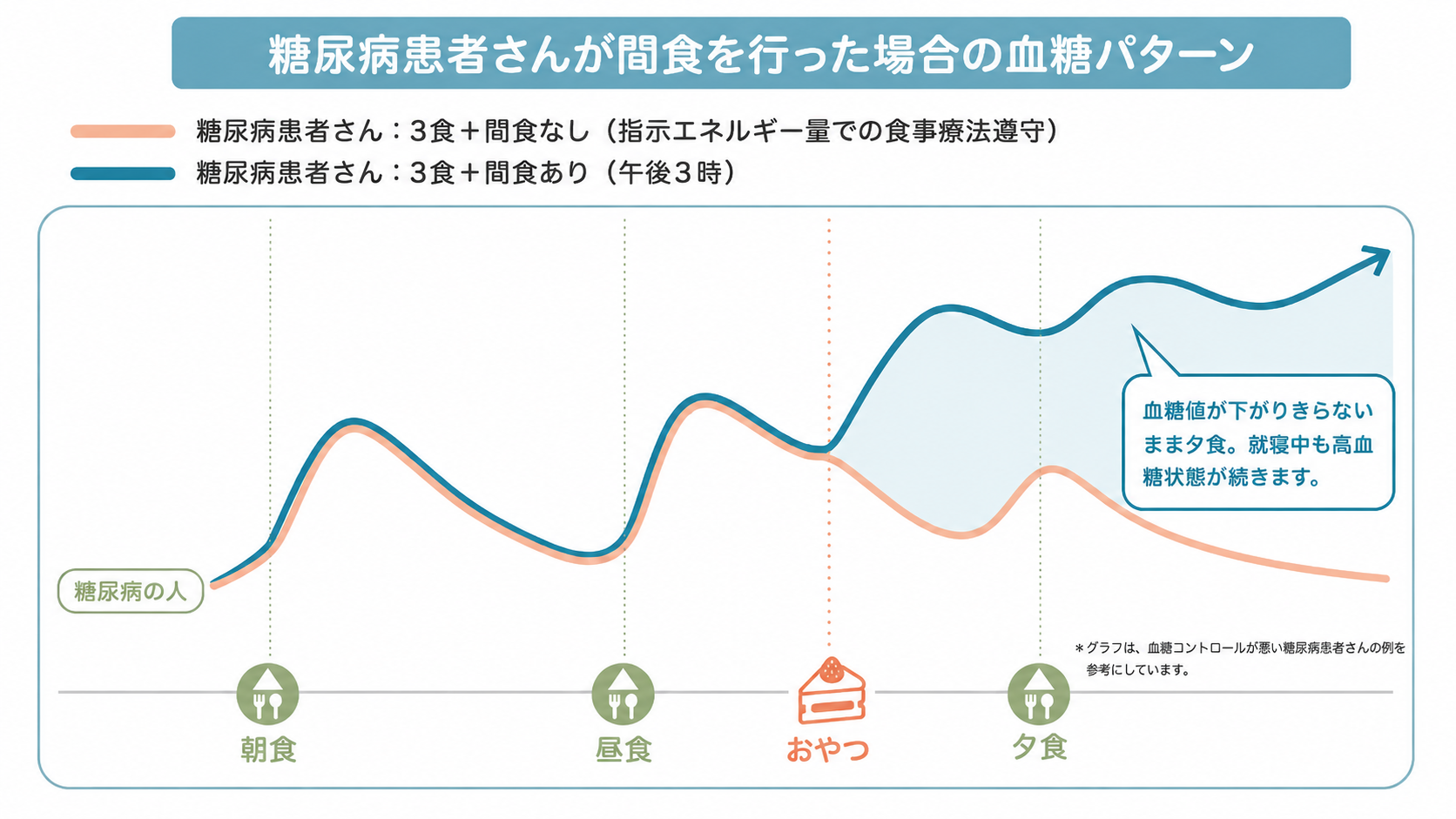 間食をした場合の血糖値の変化を示すグラフ