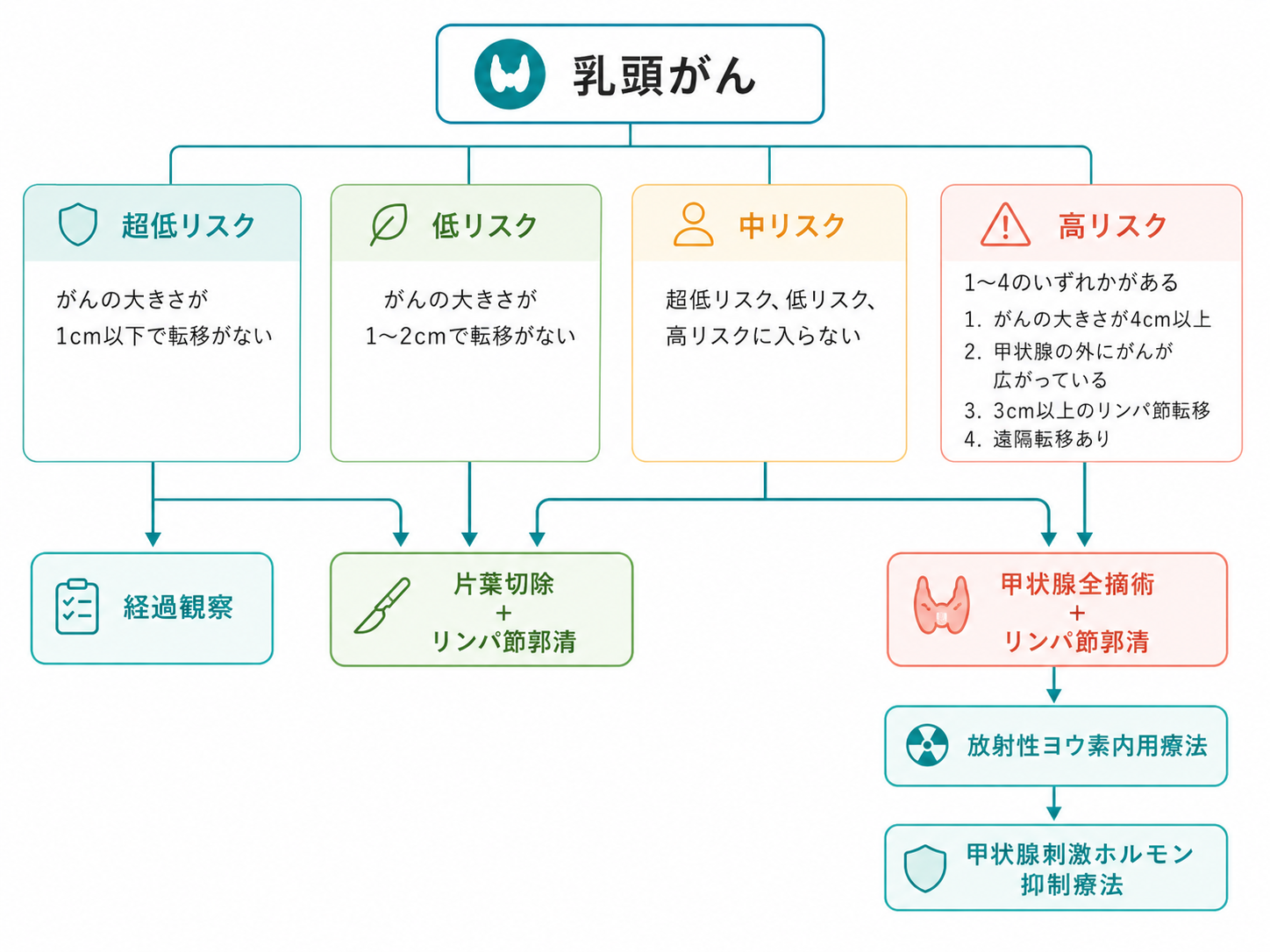 乳頭がんのリスク分類と治療の流れを示す図