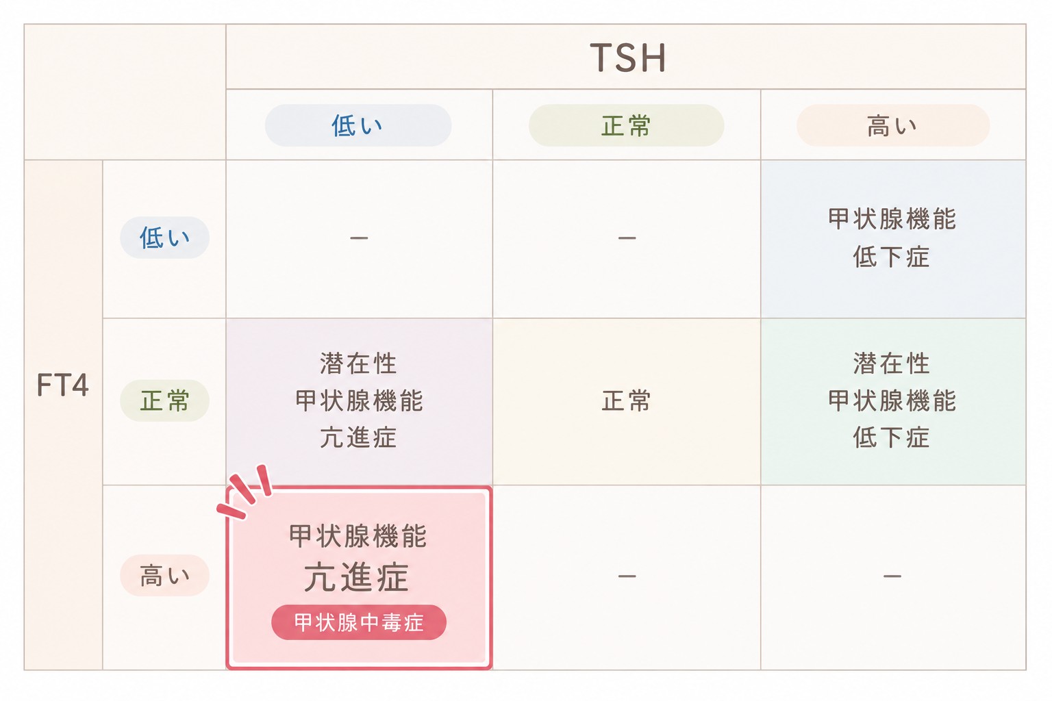 バセドウ病確定診断表